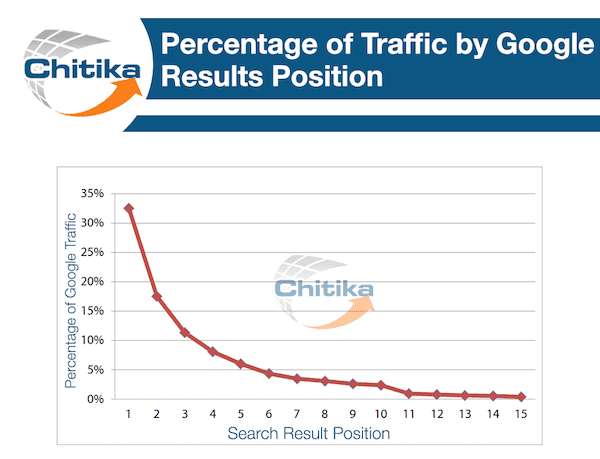 percentage of traffic by google